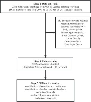 Research reviews and prospects of gut microbiota in liver cirrhosis: a bibliometric analysis (2001–2023)